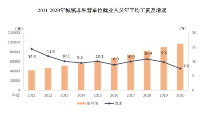 2011-2020年城鎮(zhèn)非私營單位就業(yè)人員年平均工資及增速。
