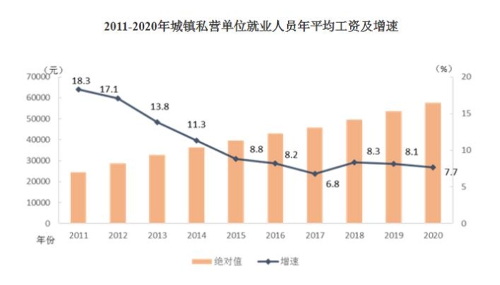 2011-2020年城鎮(zhèn)私營單位就業(yè)人員年平均工資及增速。
