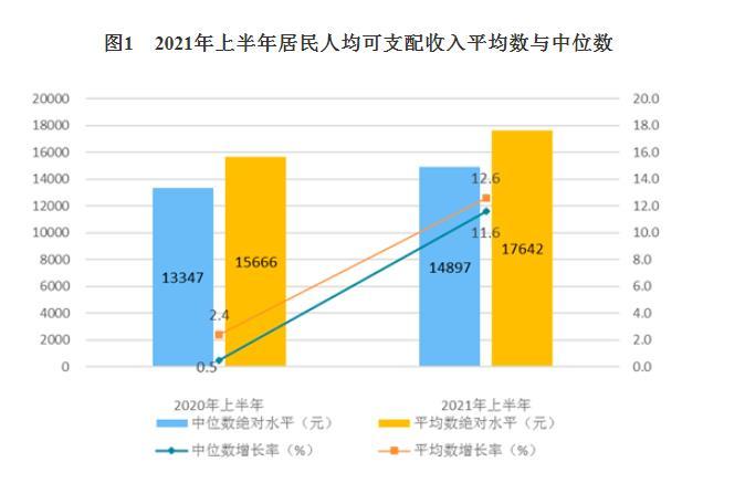 2021年上半年居民人均可支配收入平均數(shù)與中位數(shù)。