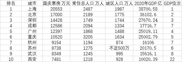 國慶電影票房十大城市及相關人口、經(jīng)濟數(shù)據(jù)。數(shù)據(jù)來源：貓眼專業(yè)版、國家統(tǒng)計局、各地統(tǒng)計局。注：電影票房為截至2021年10月7日10:45分統(tǒng)計。圖片來源：第一財經(jīng)