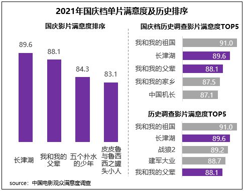 2021年國(guó)慶檔單片滿(mǎn)意度及歷史排序