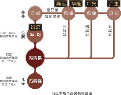 馮氏木版年畫關(guān)系樹形圖