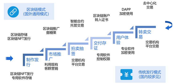 互融云數(shù)字藏品交易系統(tǒng) | 創(chuàng)新發(fā)展數(shù)字藏品 助力構(gòu)建合規(guī)發(fā)展格局