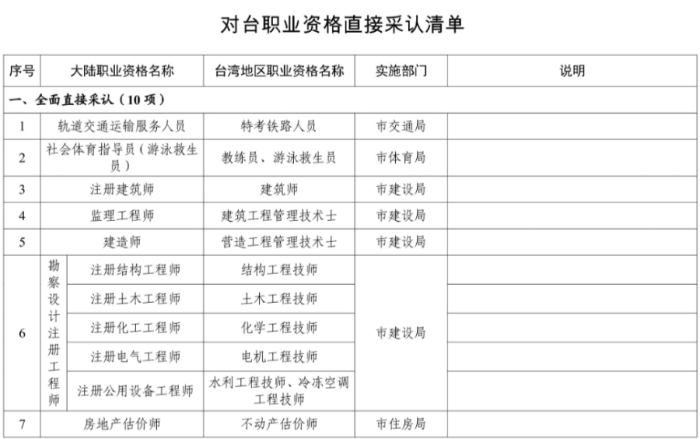 打造臺(tái)胞臺(tái)企登陸第一家園的“第一站”，廈門推出8條新舉措！三大亮點(diǎn)解讀→