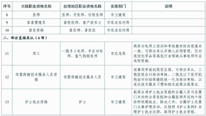 打造臺(tái)胞臺(tái)企登陸第一家園的“第一站”，廈門推出8條新舉措！三大亮點(diǎn)解讀→