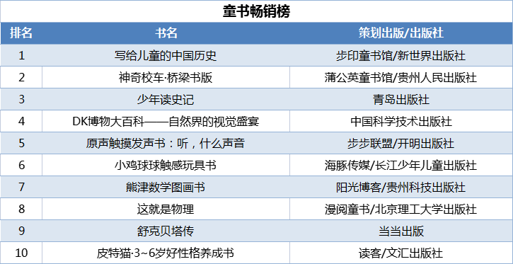 童書暢銷榜