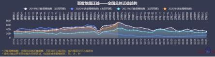 2019-2022春運期間全國總體遷徙趨勢。