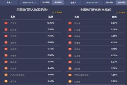 2月6日全國十大熱門遷入地、遷出地。