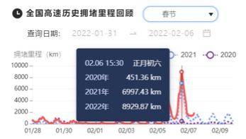 2022年春節(jié)期間全國高速歷史擁堵里程回顧。