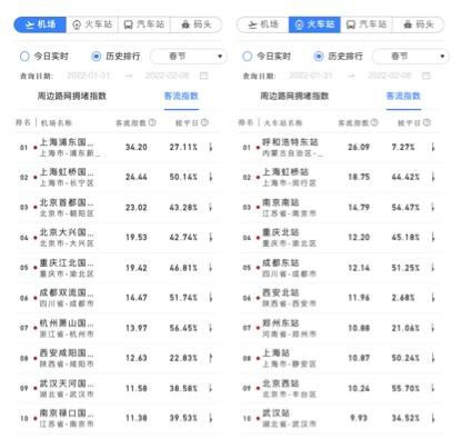 2022年春節(jié)期間客流熱力指數(shù)排名前十的機場、火車站。