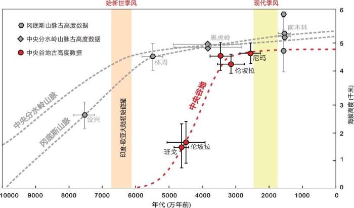 青藏高原如何隆升為“世界屋脊”？中國科學家最新研究破解謎團