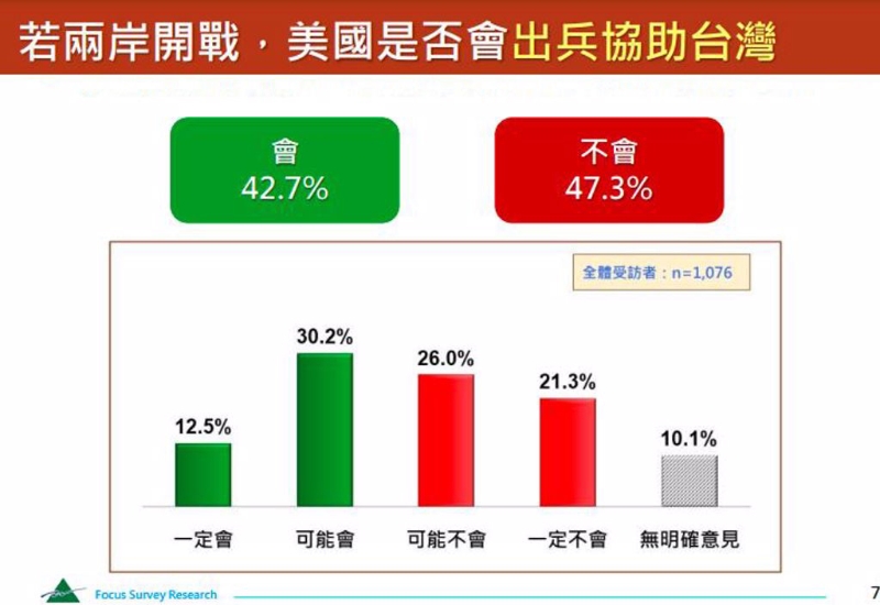 民眾對於若兩岸開戰(zhàn)，美國是否會出兵協(xié)助臺灣的看法。.jpg