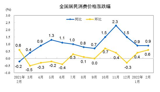 CPI漲跌幅走勢圖。