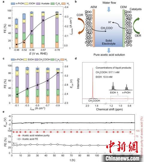 晶界銅催化CO還原合成乙酸。　研究團(tuán)隊(duì) 供圖