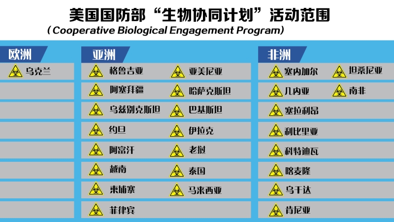 美國生物計劃活動范圍