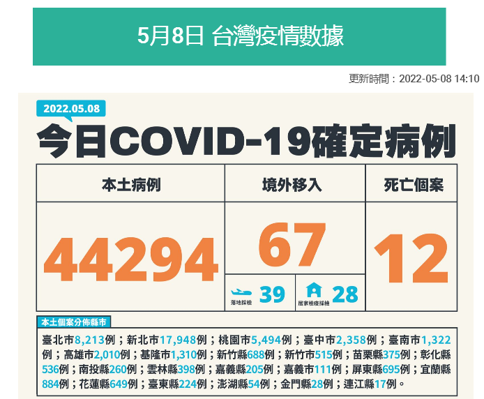 臺灣5、8疫情