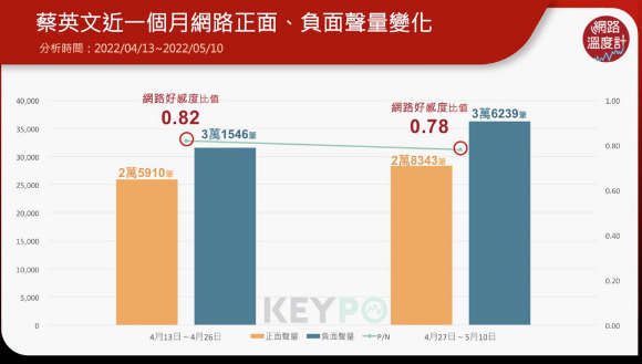 蔡英文好感度