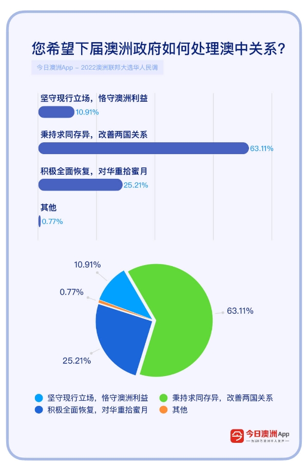 民調(diào)顯示澳大利亞華人希望大選后新政府能改善中澳關(guān)系（圖源：今日澳洲）