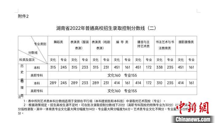 湖南2022年高考分數(shù)線揭曉。　湖南省教育考試院供圖