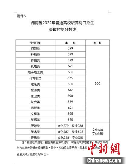 湖南2022年高考分數(shù)線揭曉?！『鲜〗逃荚囋汗﹫D