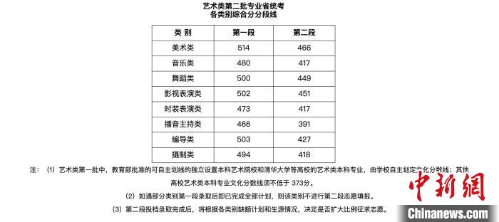 浙江藝術(shù)類第二批專業(yè)省統(tǒng)考各類別綜合分分段線?！」倬W(wǎng)截圖 攝