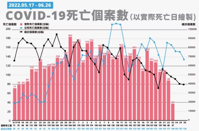 臺(tái)灣新冠死亡人數(shù)