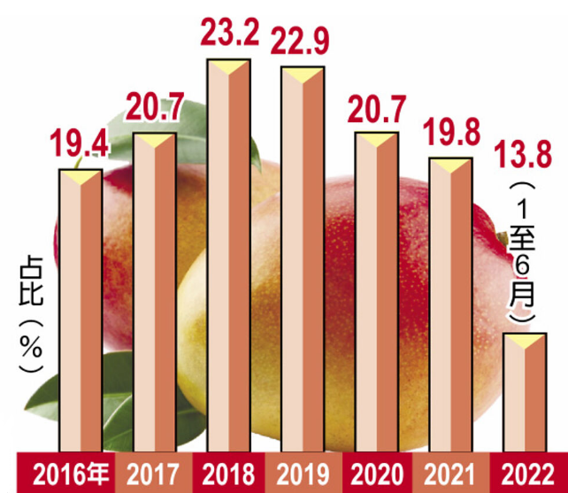 臺灣地區(qū)6年來出口大陸農產品