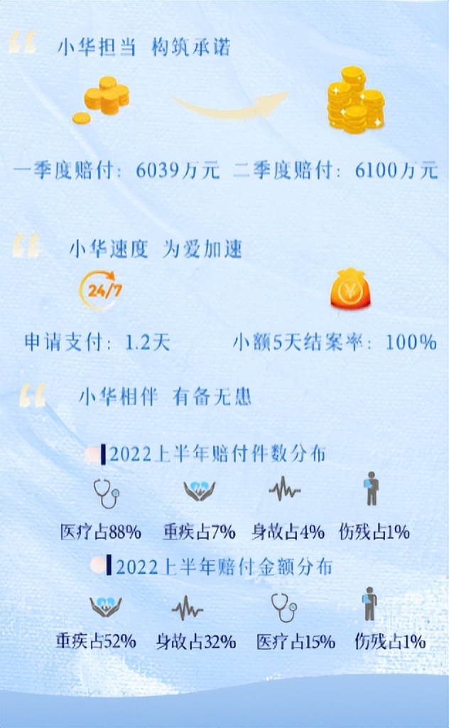 華夏保險(xiǎn)廣東分公司發(fā)布2022年上半年理賠報(bào)告