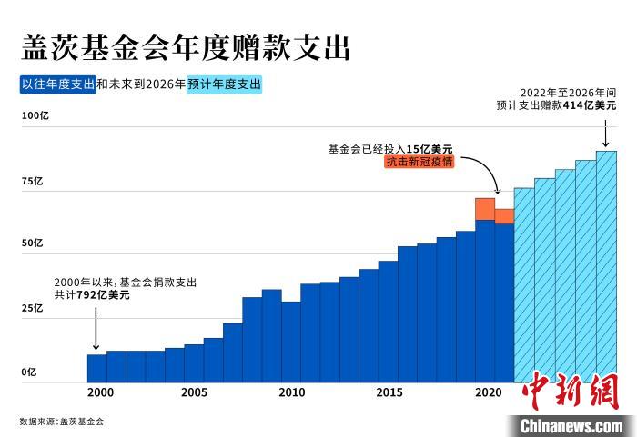 蓋茨基金會(huì)計(jì)劃到2026年將年度贈(zèng)款支出提升50%至90億美元