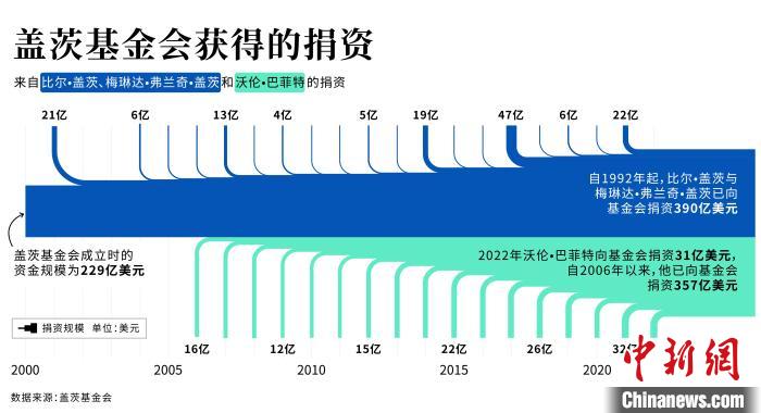 蓋茨基金會(huì)獲得的捐資 蓋茨基金會(huì)供圖