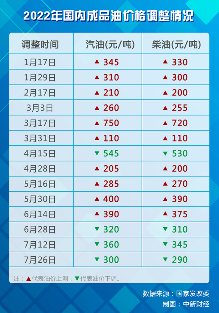 2022年國內(nèi)成品油歷次價格調(diào)整情況。(數(shù)據(jù)來源：國家發(fā)改委)
