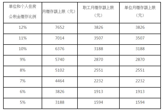 北京各住房公積金繳存比例對應(yīng)的月繳存額上限。