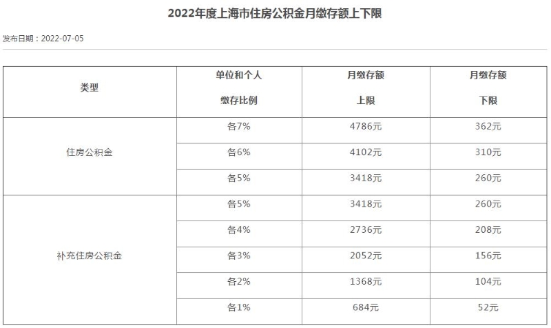 2022年度上海市住房公積金月繳存額上下限。
