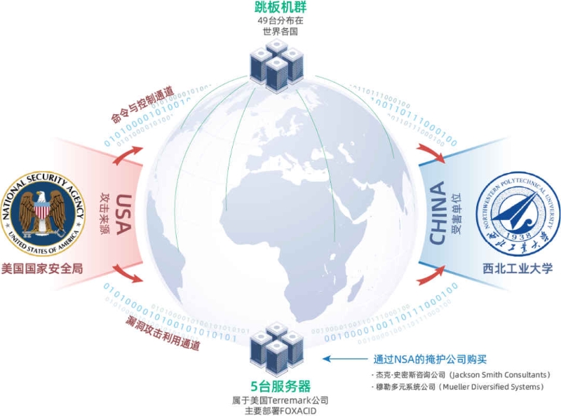 圖三 美國國家安全局(NSA)對西北工業(yè)大學實施網(wǎng)絡(luò)攻擊