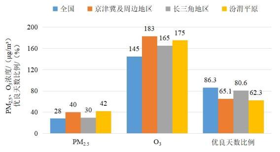 2022年1—8月全國及重點區(qū)域空氣質(zhì)量比較。圖片來源：生態(tài)環(huán)境部網(wǎng)站