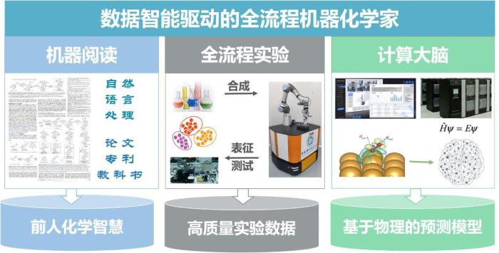 全球首個數(shù)據(jù)智能驅動的全流程機器化學家。　中國科大 供圖