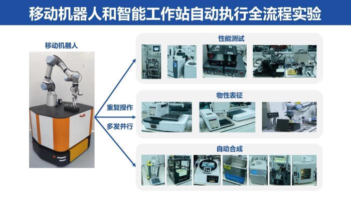 移動機器人和智能工作站完成高通量合成、表征、測試的化學實驗全流程?！≈袊拼?供圖