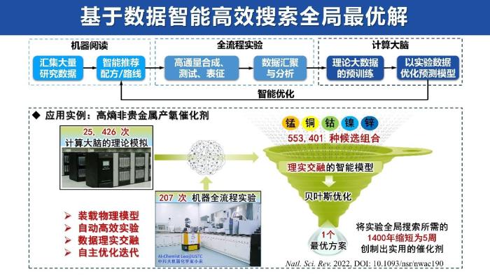 機器化學家平臺實現(xiàn)高熵非貴金屬析氧反應催化劑的高效創(chuàng)制?！≈袊拼?供圖