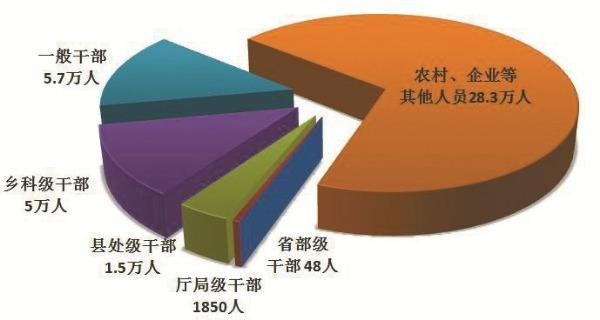 全國紀檢監(jiān)察機關(guān)處分人員按職級劃分圖