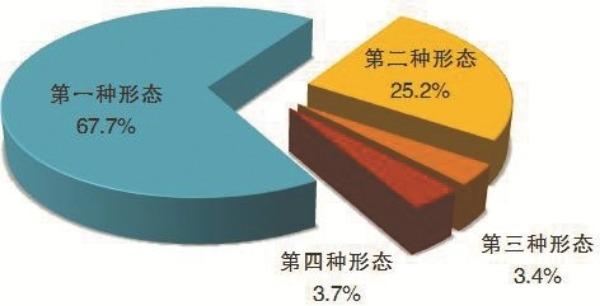 全國紀檢監(jiān)察機關(guān)運用“四種形態(tài)”占比圖