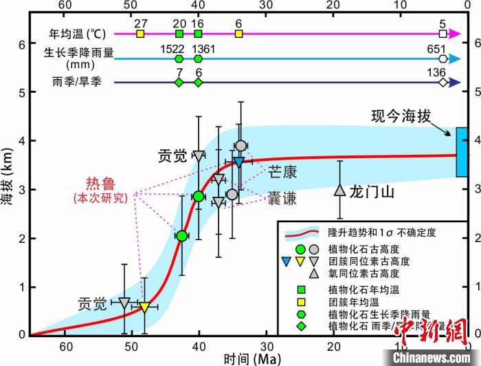 青藏高原東部新生代隆升歷史重建。　中科院青藏高原所 供圖