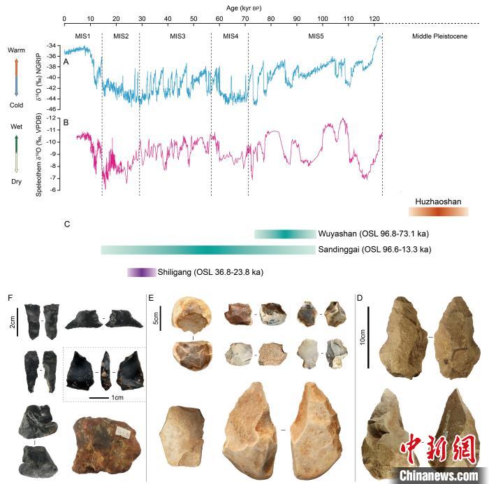 澧水流域石器技術(shù)發(fā)展和演化脈絡(luò)?！±詈?供圖