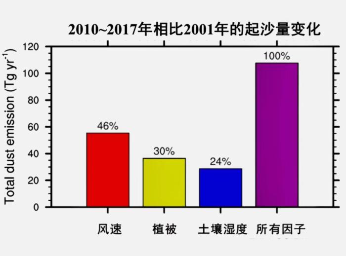 東亞沙塵暴活動為何持續(xù)減弱？科學家最新研究揭開謎團