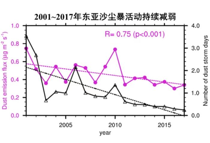 中國北方和蒙古國主要沙塵源區(qū)模擬的地表起沙通量(品紅線)與站點觀測的沙塵暴天數(shù)(黑線)的對比?！≈锌圃捍髿馑?供圖