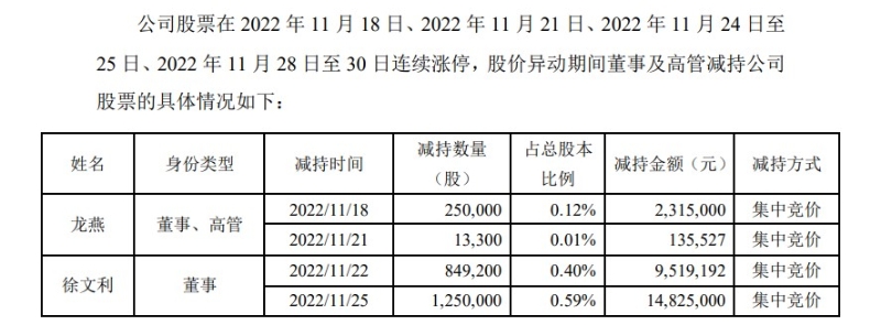 安奈兒答復(fù)深交所問詢函中，披露的部分高管減持情況。