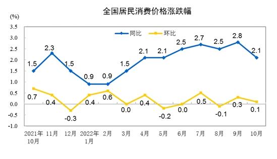 CPI同比漲跌幅走勢(shì)圖。來自國家統(tǒng)計(jì)局