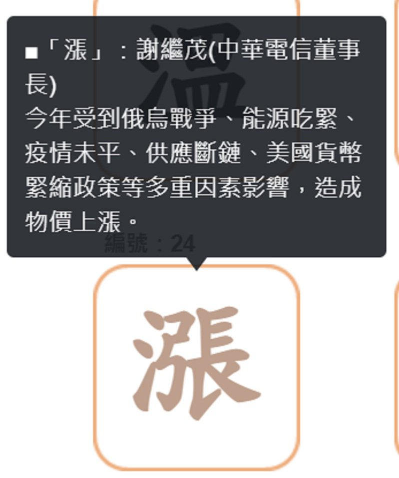 “漲”字獲選為臺灣地區(qū)2022年度代表字。圖自聯(lián)合新聞網(wǎng).png