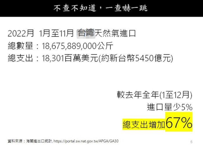 臺(tái)灣2022年天然氣進(jìn)口