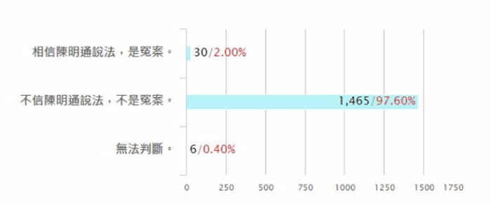 網(wǎng)友投票林智堅抄襲是否冤案