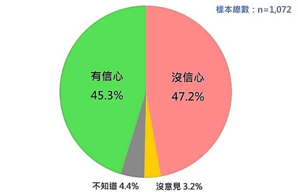 臺(tái)灣人對(duì)臺(tái)軍保衛(wèi)臺(tái)灣能力的信心